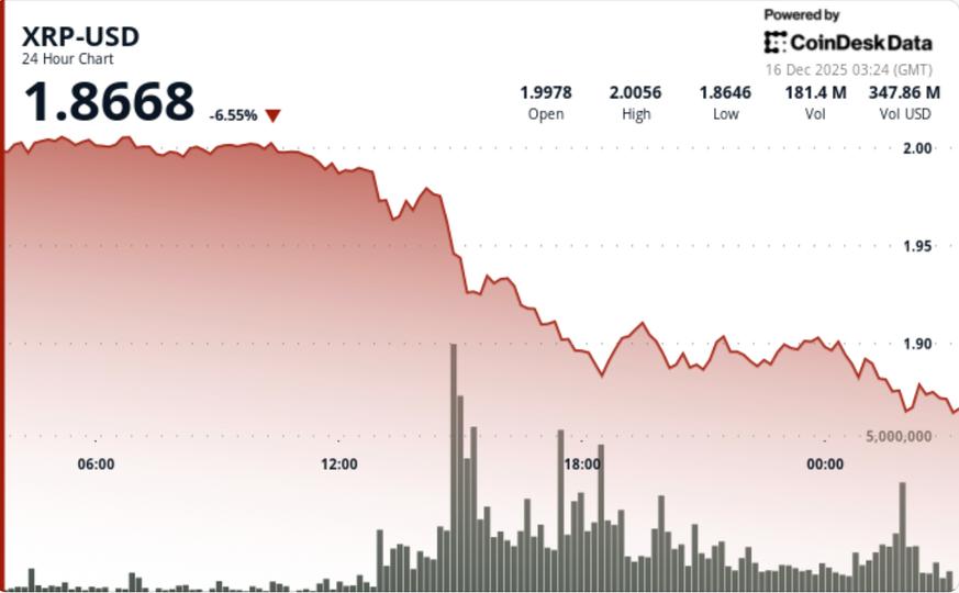 L'effondrement de XRP en dessous de 1,93 $ entraîne un changement structurel à court terme