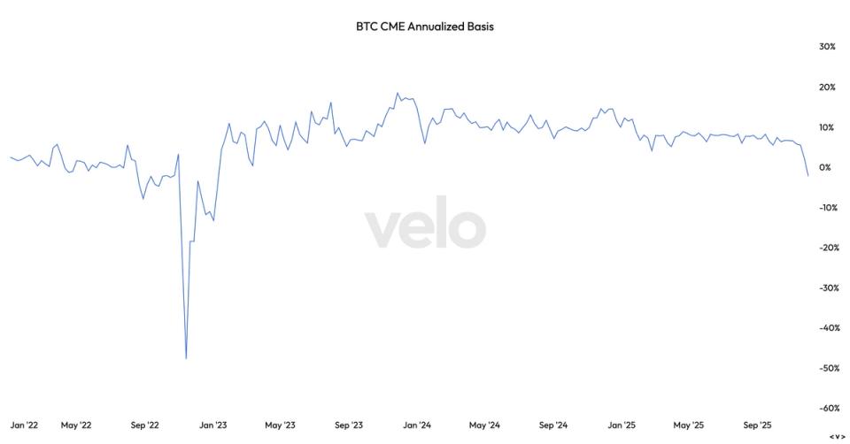 Les contrats à terme sur Bitcoin atteignent leur plus profonde position de backwardation depuis l'effondrement de FTX
