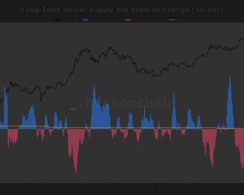 Les détenteurs à long terme de bitcoin reprennent l'accumulation, réduisant une pression importante sur le marché