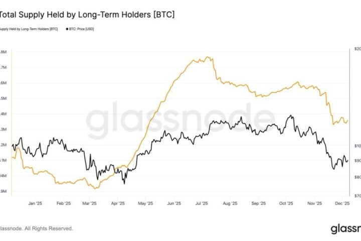 Les détenteurs de Bitcoin à long terme atteignent un creux cyclique alors que la pression de vente diminue