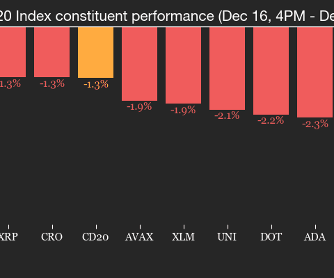 Les ETF souffrent, empêchant le bitcoin de progresser : relevé crypto pour les Amériques