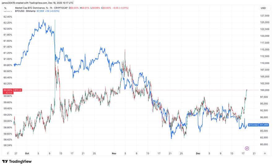Les ETFs bitcoin américains enregistrent leurs plus fortes entrées depuis un mois alors que la domination de BTC atteint 60%