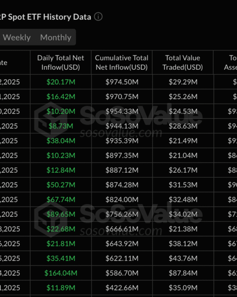 Les ETFs XRP battent des records avec 30 jours consécutifs de flux nets depuis leur lancement, se démarquant de Bitcoin et Ether