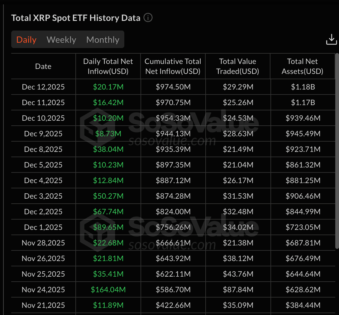 Les ETFs XRP battent des records avec 30 jours consécutifs de flux nets depuis leur lancement, se démarquant de Bitcoin et Ether