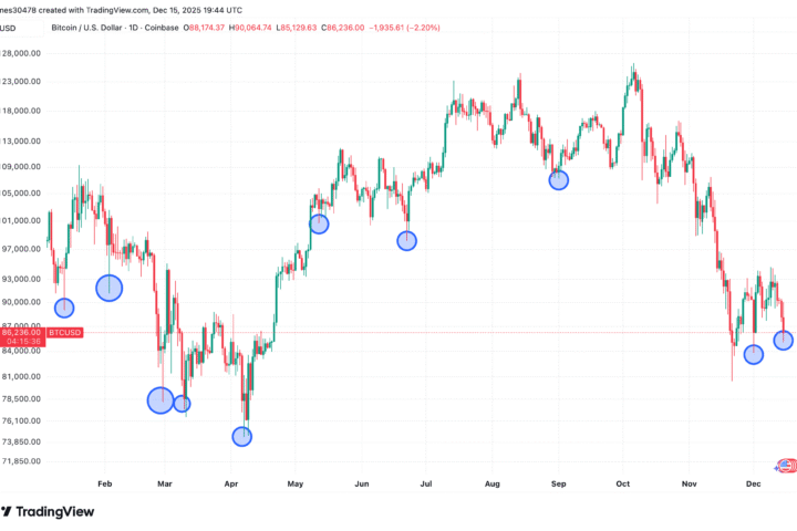Les fonds négociés en bourse Bitcoin et Ether aux États-Unis enregistrent des sorties nettes de 582 millions de dollars, le plus depuis le 20 novembre