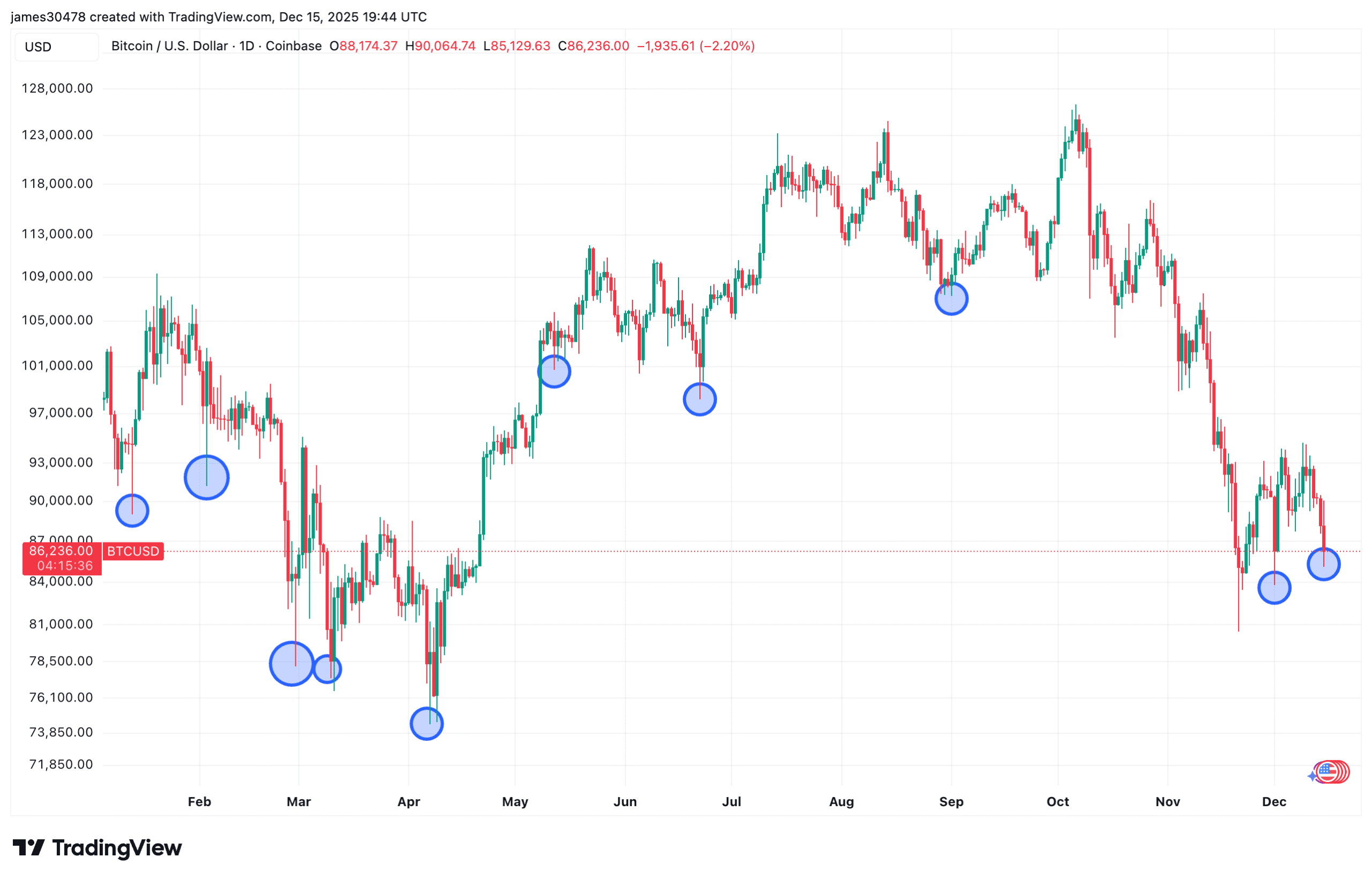 Les fonds négociés en bourse Bitcoin et Ether aux États-Unis enregistrent des sorties nettes de 582 millions de dollars, le plus depuis le 20 novembre