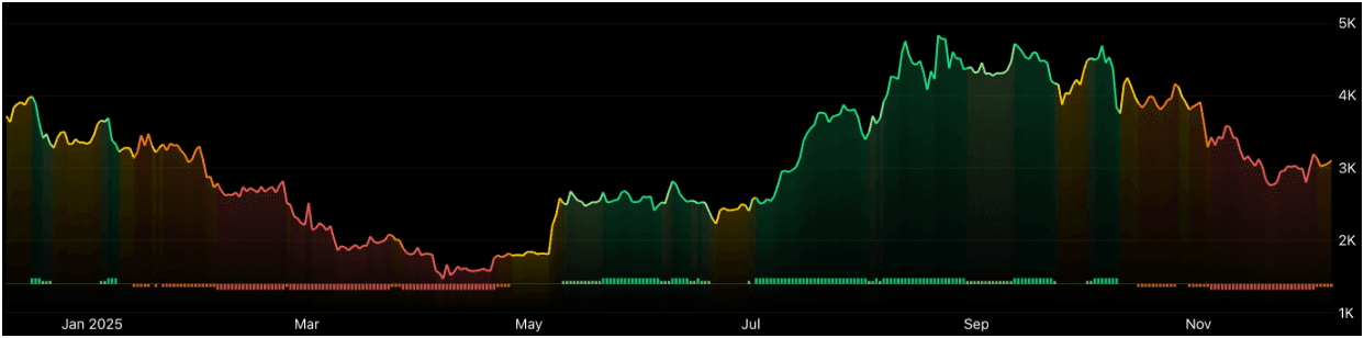 Les investisseurs cherchent de la valeur contre-cyclique dans les cryptomonnaies de confidentialité