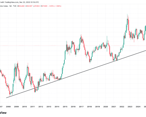 Les investisseurs en Bitcoin envisagent une possible opportunité alors que l'indice du dollar américain diminue