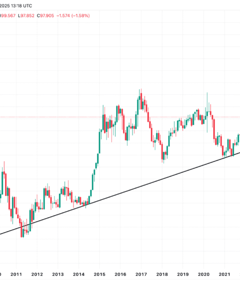 Les investisseurs en Bitcoin envisagent une possible opportunité alors que l'indice du dollar américain diminue