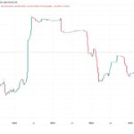Les paris haussiers sur Bitcoin sur Bitfinex atteignent leur plus haut niveau depuis début 2024