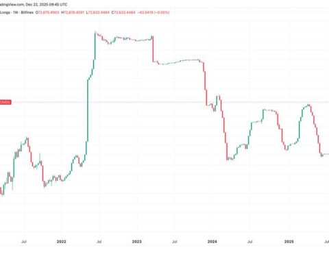 Les paris haussiers sur Bitcoin sur Bitfinex atteignent leur plus haut niveau depuis début 2024