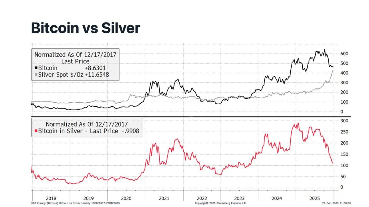 Les prix des cryptomonnaies restent stables alors que l'or atteint un nouveau sommet à 4 475 $ l'once