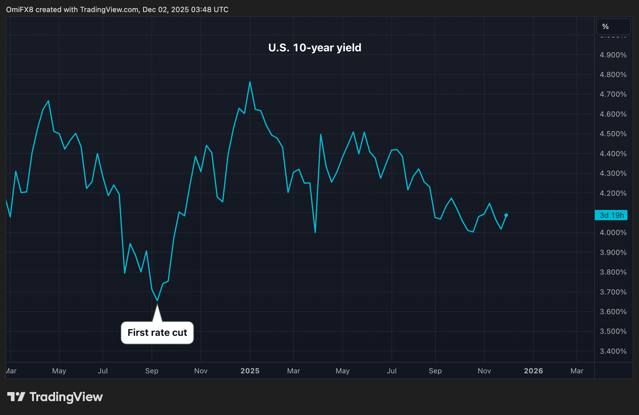 Les taux des obligations américaines à 10 ans restent stables malgré les espoirs de baisse des taux de la Fed
