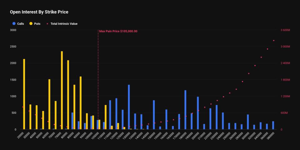 Les traders de bitcoin visent un strike à 20 000 $ alors que les options profondément hors de la monnaie gagnent en popularité