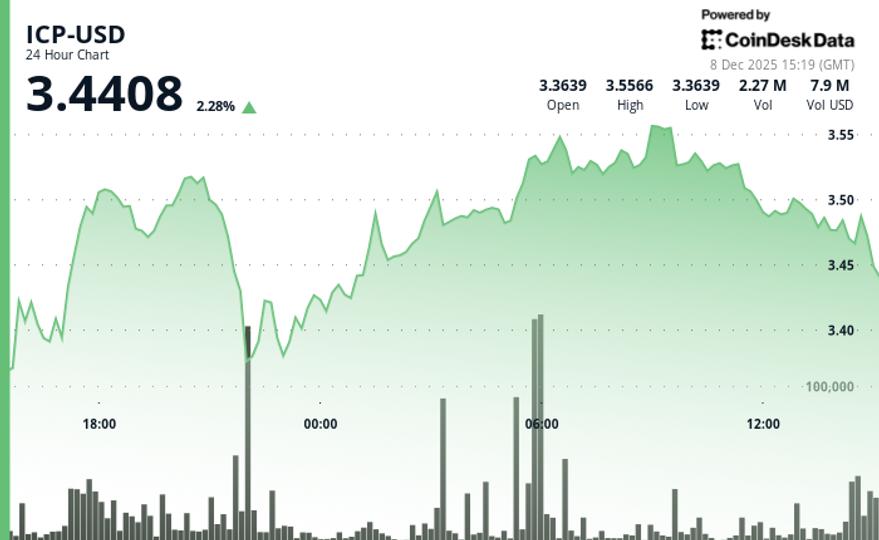 L'ICP augmente, maintenant le prix au-dessus des niveaux de soutien clés