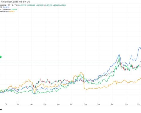 L'or et l'argent surclassent le bitcoin comme protections de la monnaie papier en 2025