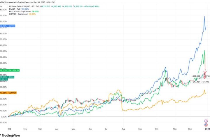 L'or et l'argent surclassent le bitcoin comme protections de la monnaie papier en 2025