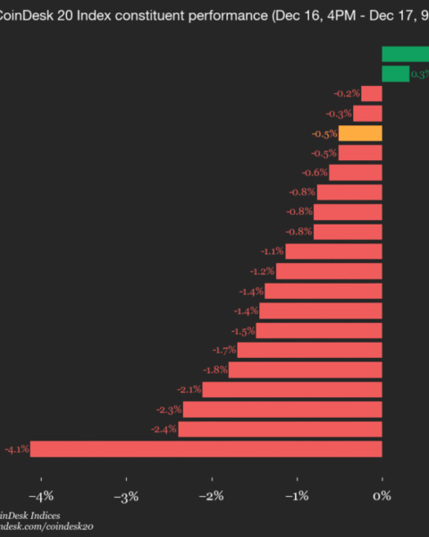 Mise à jour de la performance du CoinDesk 20 : le protocole NEAR chute de 4,1 %