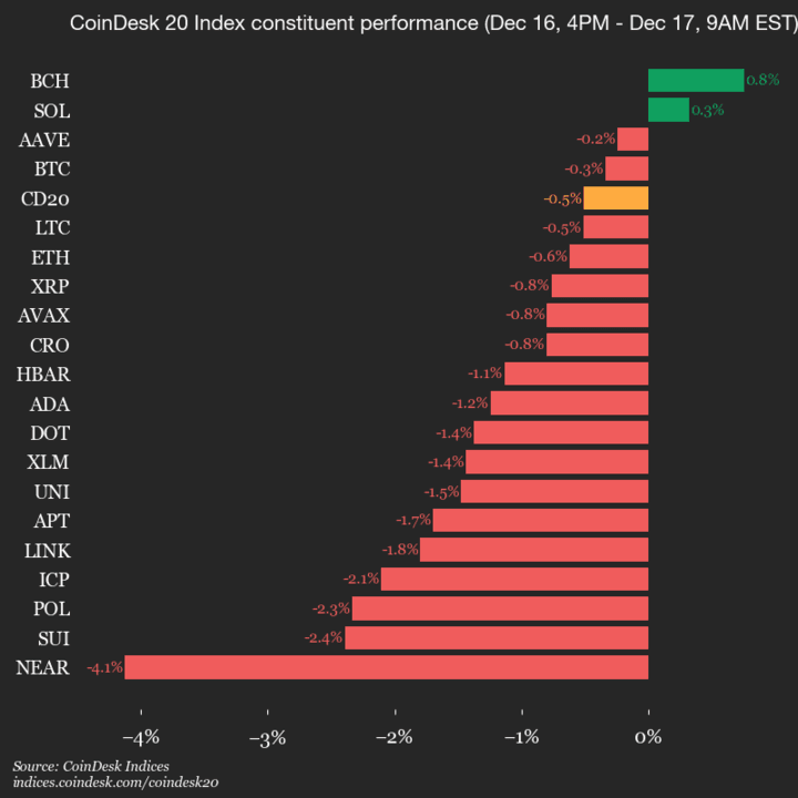 Mise à jour de la performance du CoinDesk 20 : le protocole NEAR chute de 4,1 %
