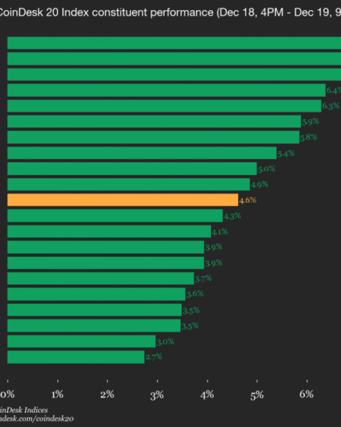Mise à jour de la performance du CoinDesk 20 : l'indice grimpe de 4,6 % avec tous les actifs en hausse