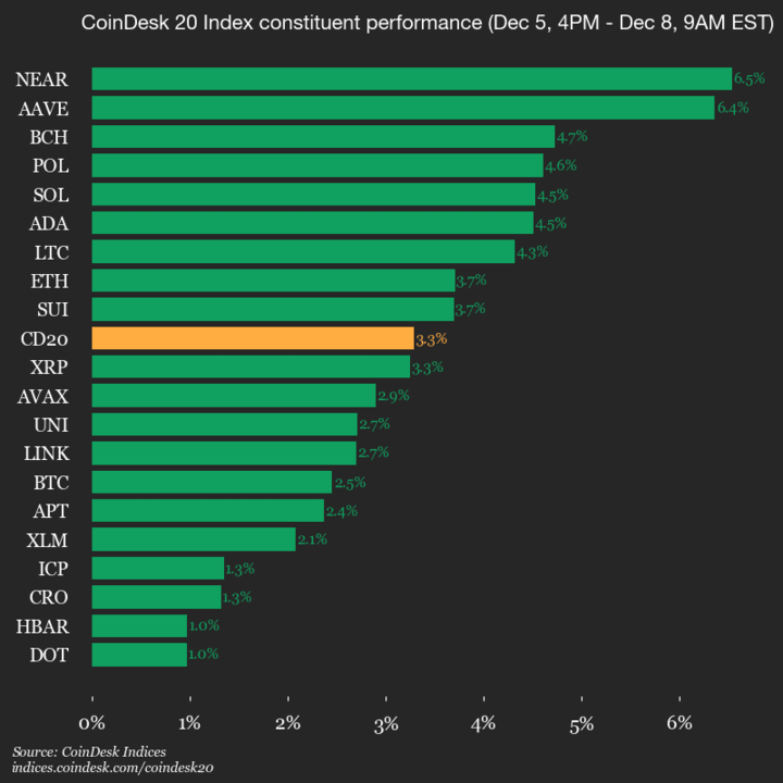 Mise à jour de la performance du CoinDesk 20 : l'indice progresse de 3,3 % avec toutes les cryptomonnaies en hausse