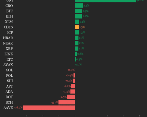 Mise à jour de la performance du CoinDesk 20 : Uniswap (UNI) en hausse de 19 % ce week-end