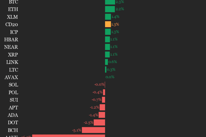 Mise à jour de la performance du CoinDesk 20 : Uniswap (UNI) en hausse de 19 % ce week-end