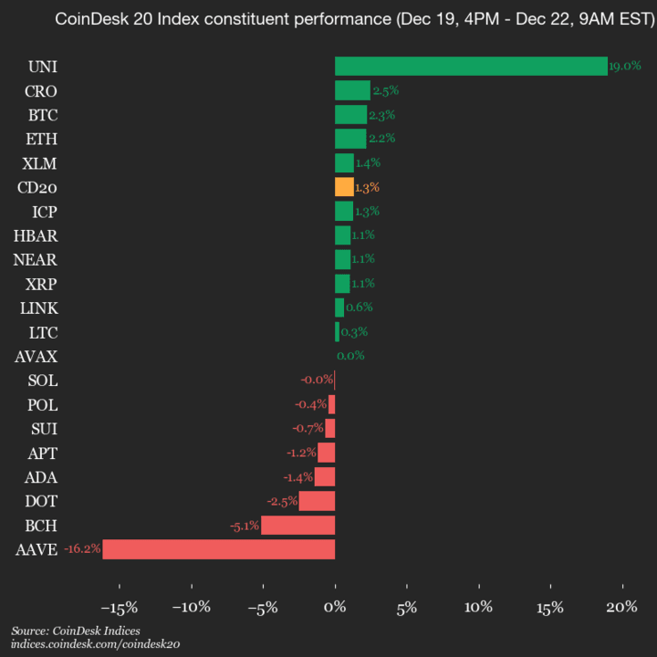 Mise à jour de la performance du CoinDesk 20 : Uniswap (UNI) en hausse de 19 % ce week-end
