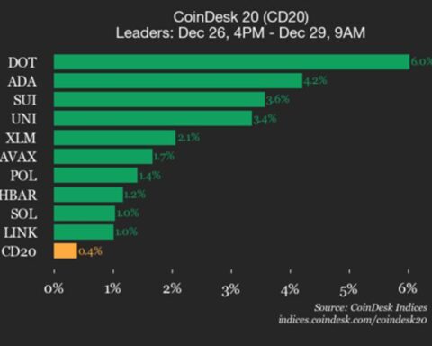 Mise à jour des performances de CoinDesk 20 : Polkadot (DOT) en hausse de 6 % durant le week-end