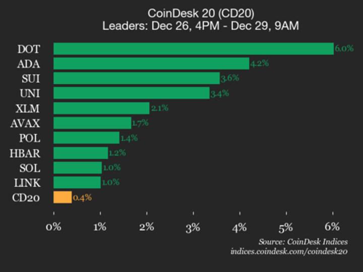 Mise à jour des performances de CoinDesk 20 : Polkadot (DOT) en hausse de 6 % durant le week-end