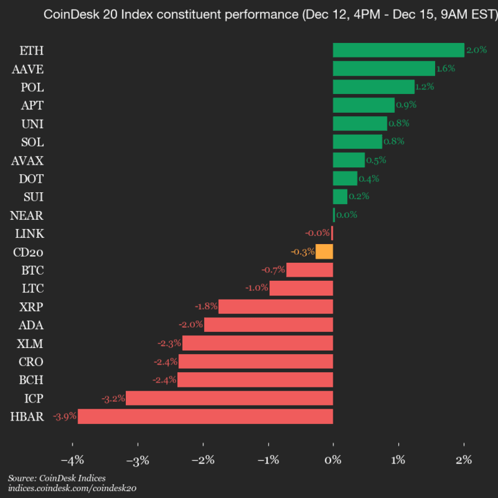 Mise à jour des performances du CoinDesk 20 : Ethereum (ETH) en hausse de 2 % alors que l'indice reste stable