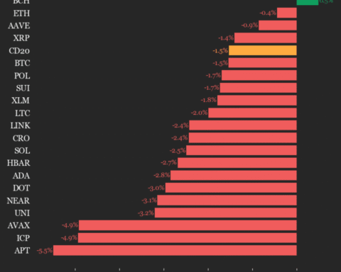 Mise à jour des performances du CoinDesk 20 : l'indice chute de 1,5 % alors que presque tous les actifs déclinent