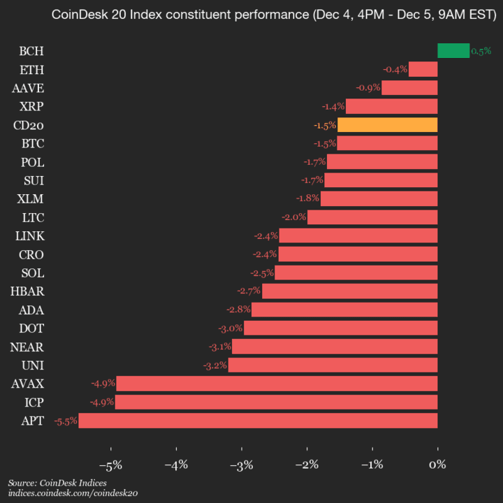Mise à jour des performances du CoinDesk 20 : l'indice chute de 1,5 % alors que presque tous les actifs déclinent