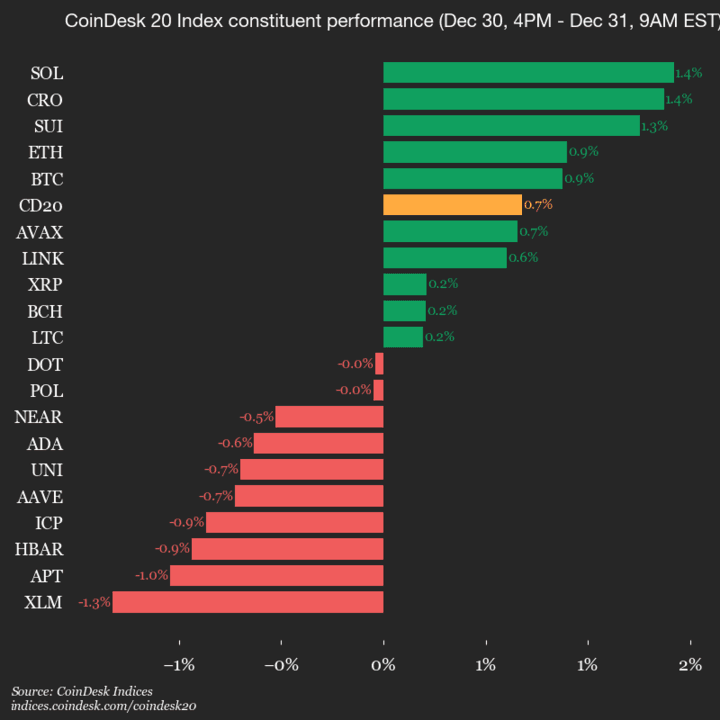 Performance du CoinDesk 20 : Solana (SOL) en hausse de 1,4%, tirant l'indice vers le haut
