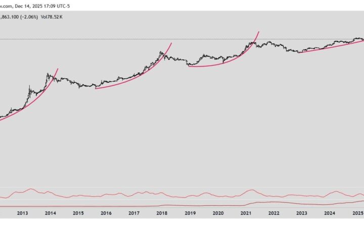 Peter Brandt prédit un effondrement de Bitcoin à 25 000 $, la parabole de croissance rompue