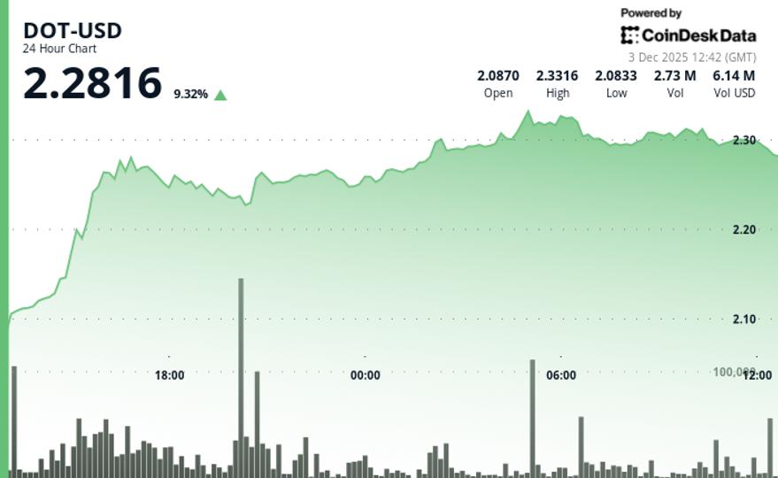 Polkadot augmente de 9,2 % après avoir franchi la résistance clé de 2,25 $