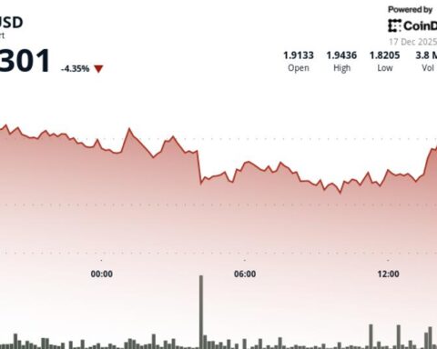 Polkadot (DOT) tombe de 3 % à 1,83 $ alors que les marchés crypto se retournent