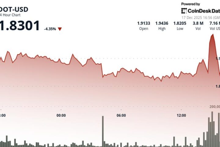 Polkadot (DOT) tombe de 3 % à 1,83 $ alors que les marchés crypto se retournent