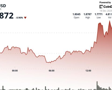 Polkadot's DOT baisse de 2 % à 1,77 $ avec un volume au-dessus de la moyenne