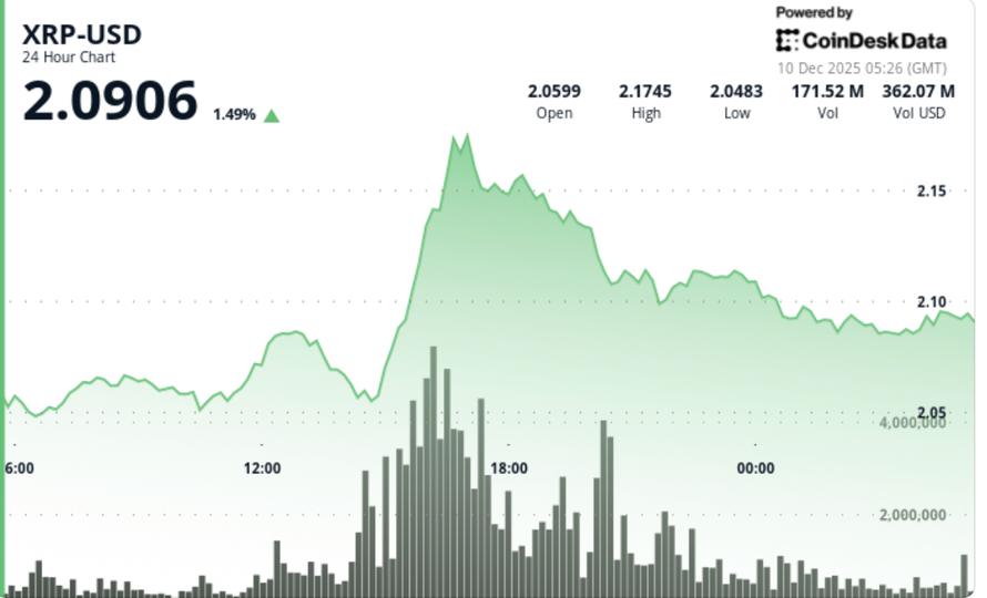 Pression à la vente sur XRP alors que le jeton lié à Ripple ne parvient pas à maintenir la rupture de 2,12 $