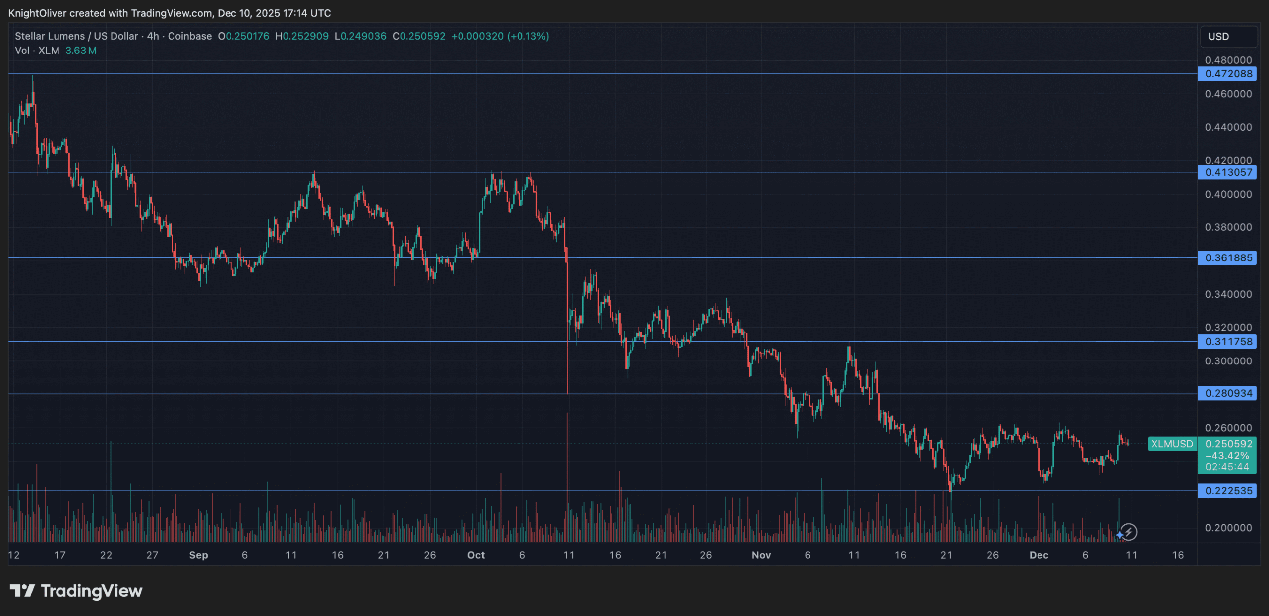Stellar atteint $0.251 malgré l'apathie du marché des altcoins