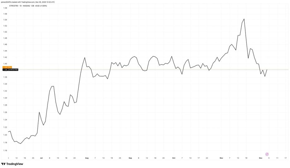 STRF se distingue comme l'instrument de crédit phare de Strategy après neuf mois de négociation
