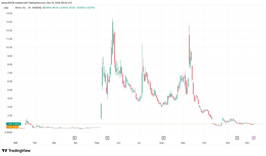 Strive lance un programme d'émission d'actions préférentielles de 500 millions de dollars pour acheter du bitcoin