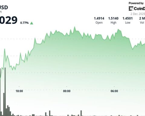 Toncoin atteint 1,50 $ alors que le lancement de Cocoon stimule le volume de trading