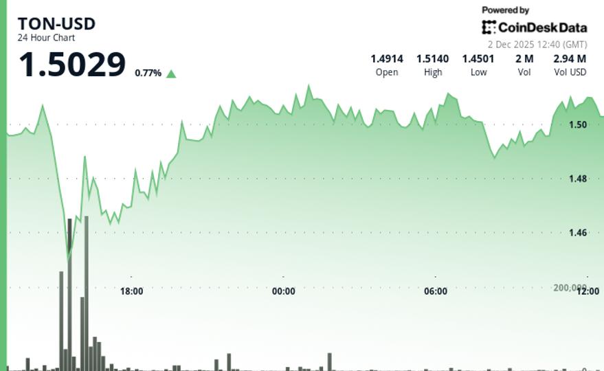 Toncoin atteint 1,50 $ alors que le lancement de Cocoon stimule le volume de trading