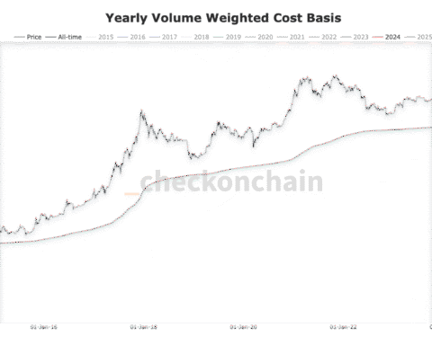 Trois indicateurs montrent que le Bitcoin a trouvé un solide soutien près de 80 000 $