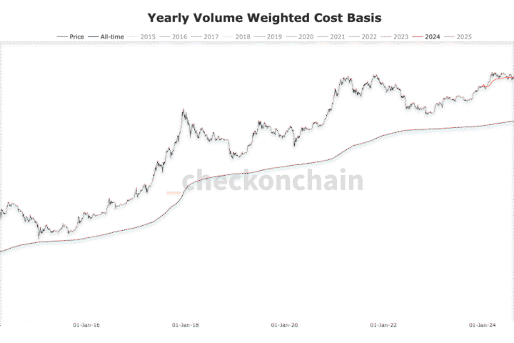 Trois indicateurs montrent que le Bitcoin a trouvé un solide soutien près de 80 000 $