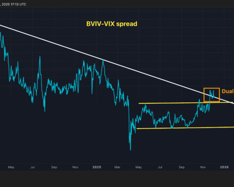 Volatilité du bitcoin en forte hausse par rapport au VIX, opportunité de pair trading se dessine