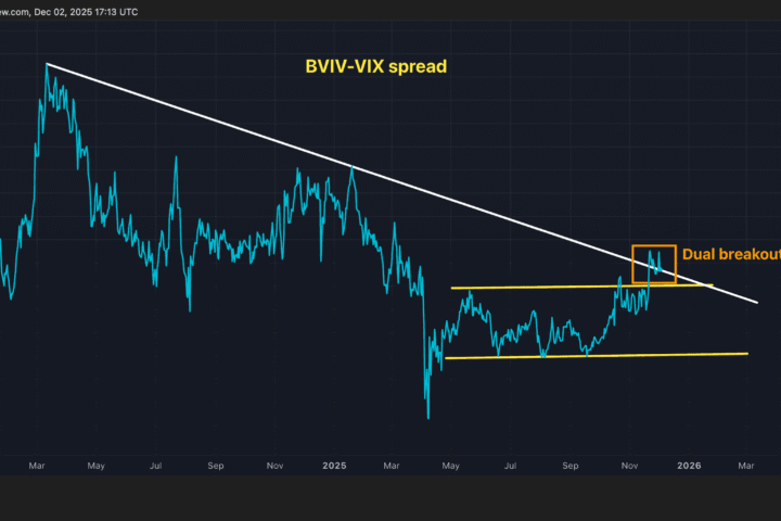 Volatilité du bitcoin en forte hausse par rapport au VIX, opportunité de pair trading se dessine
