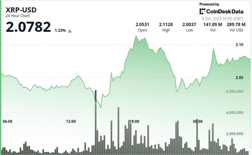 XRP dépasse un seuil critique de 2 $ tandis que le marché observe un rebond significatif
